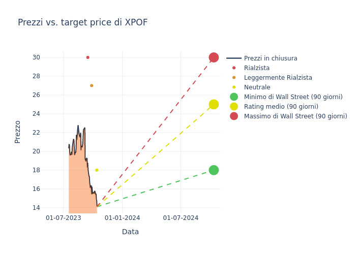 price target chart