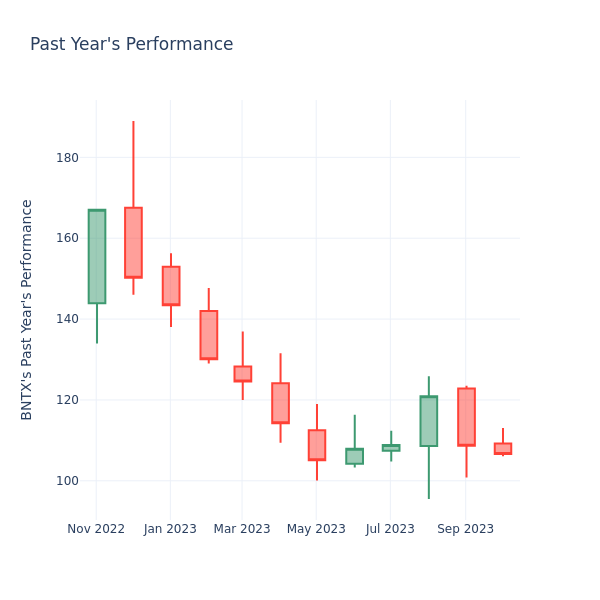 Past Year Chart