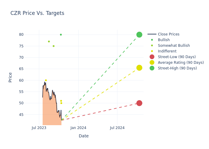 price target chart