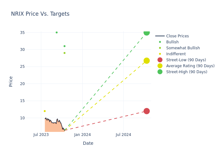 price target chart