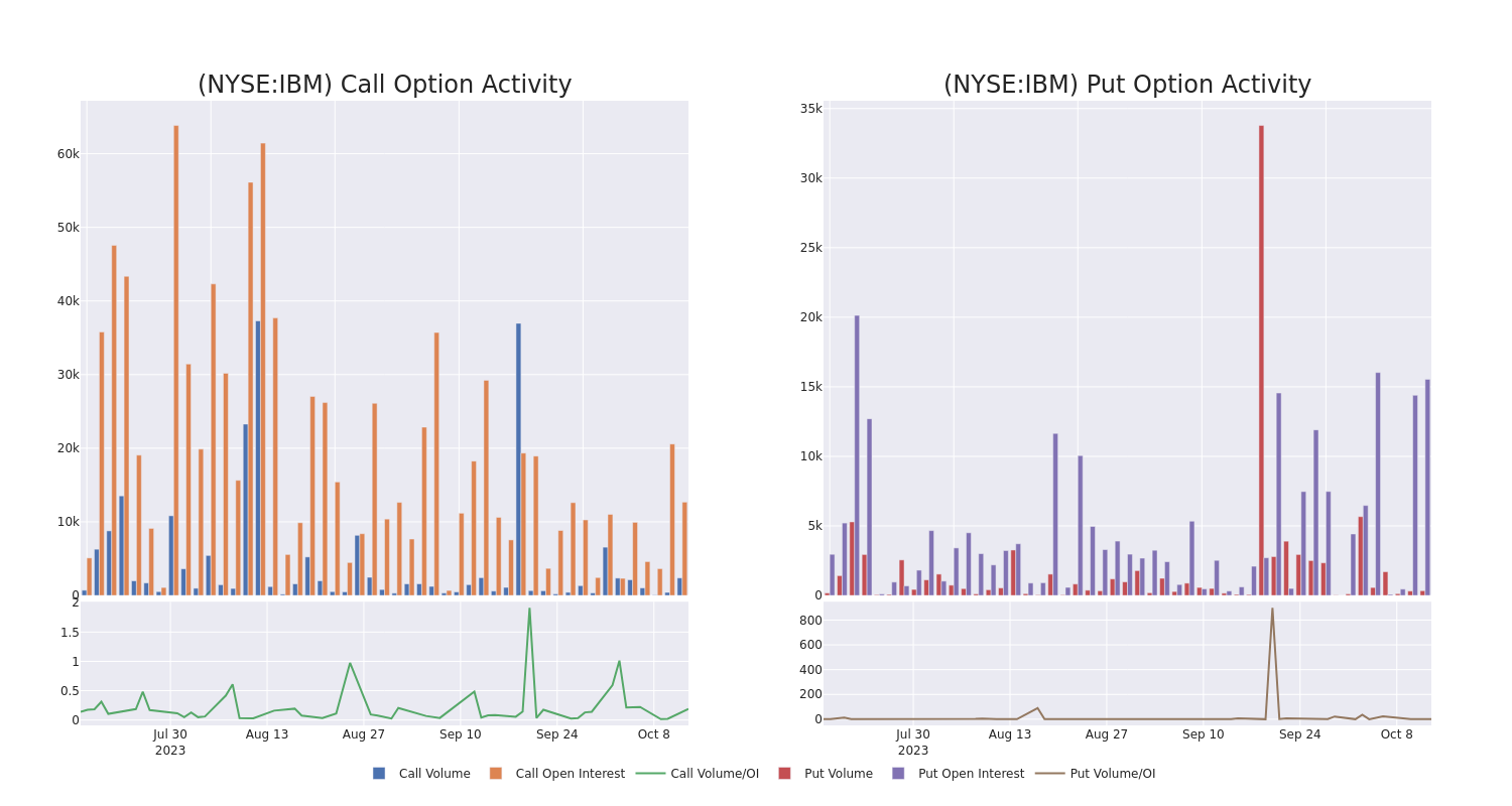 Options Call Chart