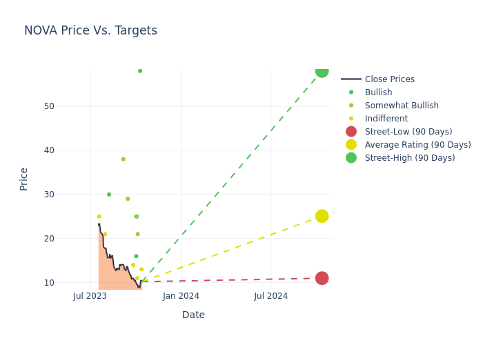 price target chart