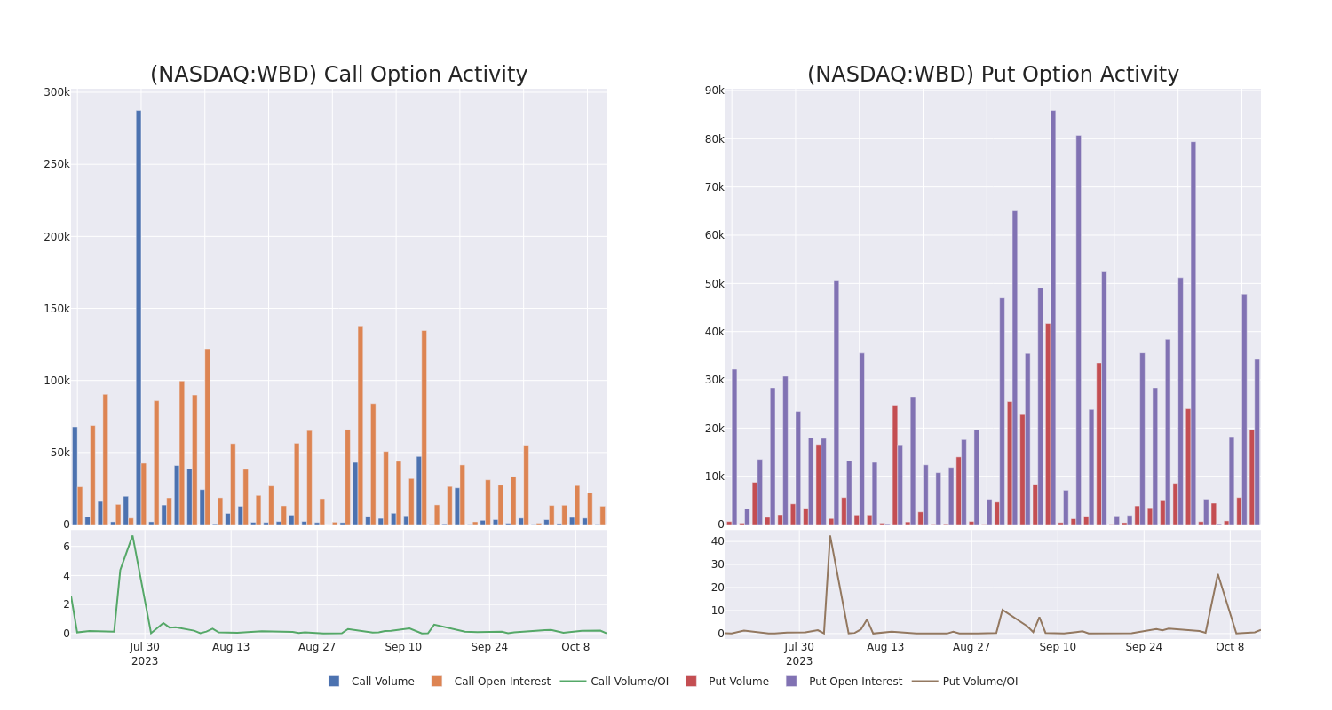 Options Call Chart