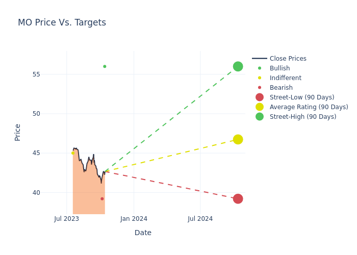 price target chart