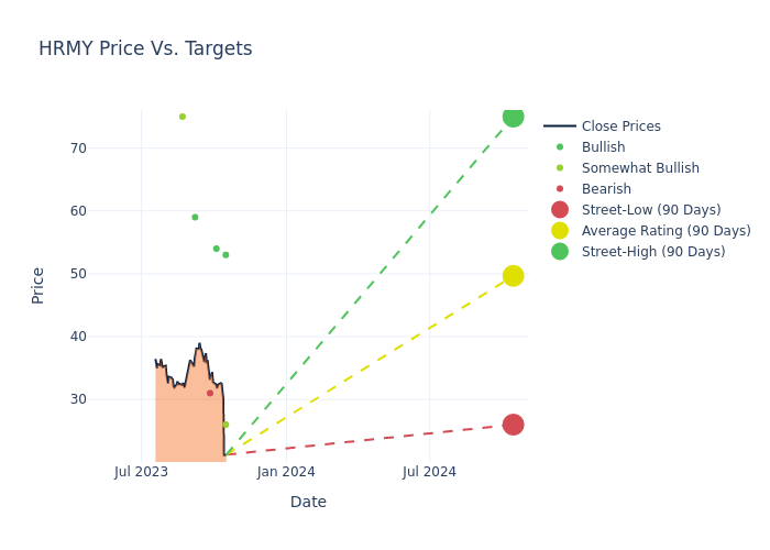 price target chart