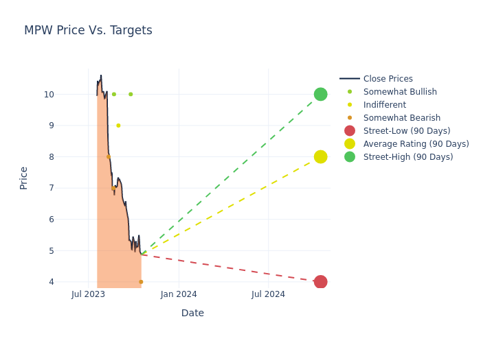 price target chart