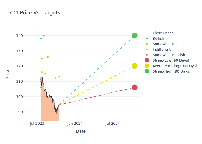 price target chart