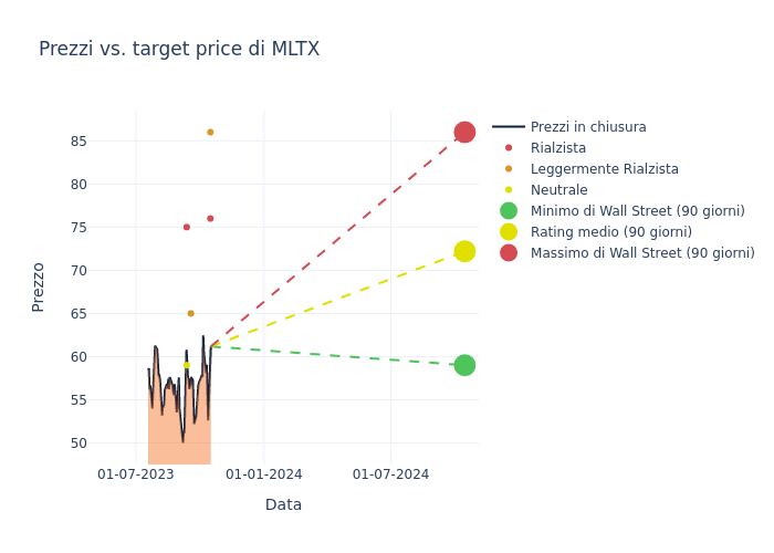 price target chart