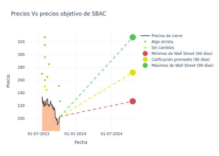 price target chart