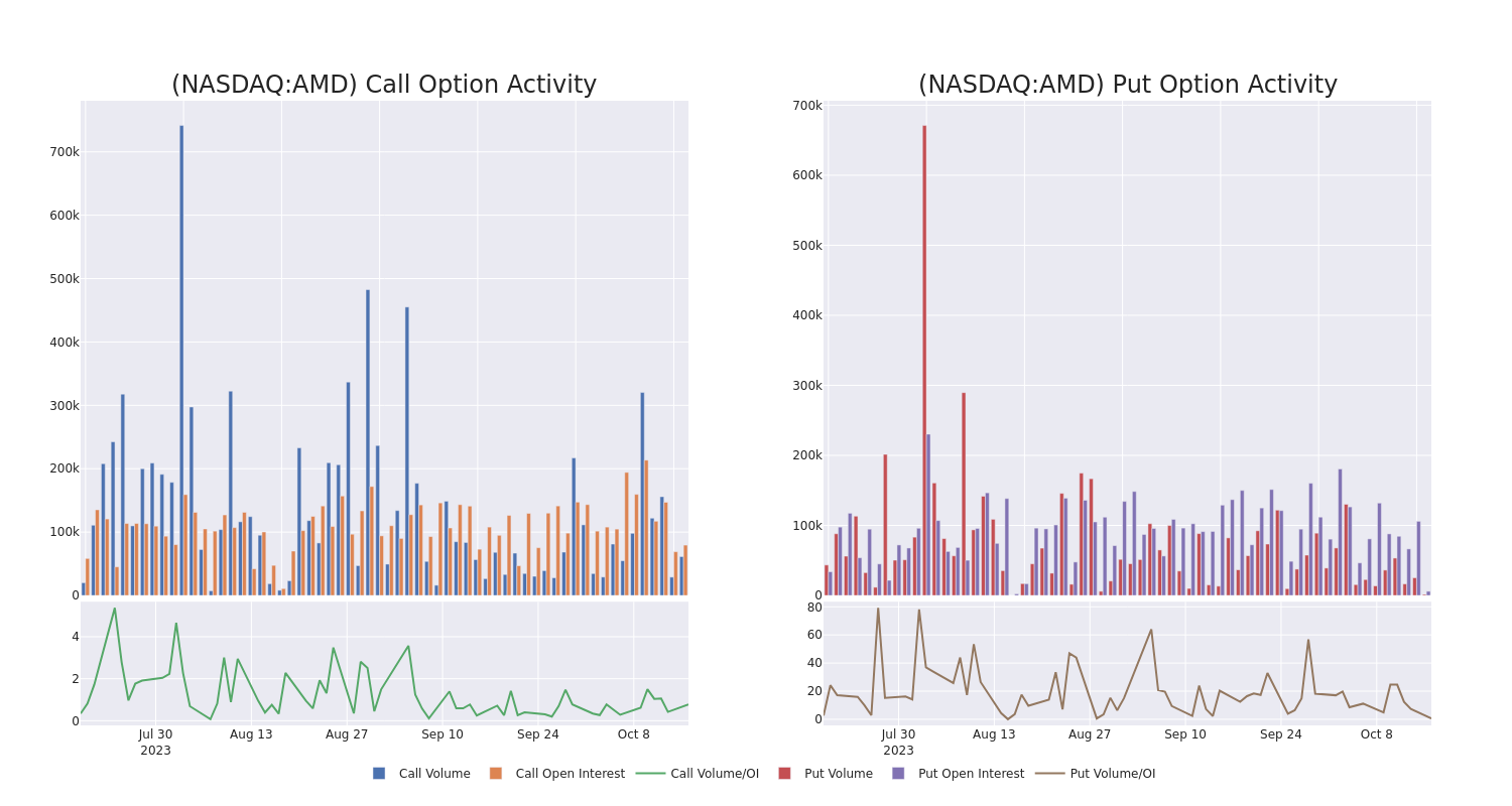 Options Call Chart