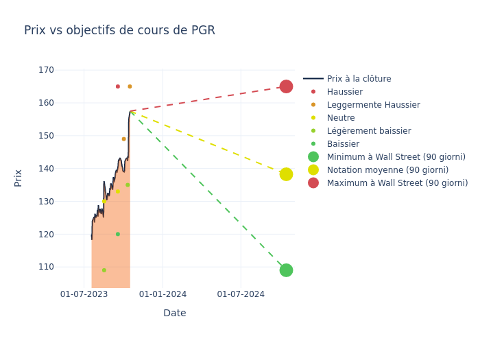 price target chart