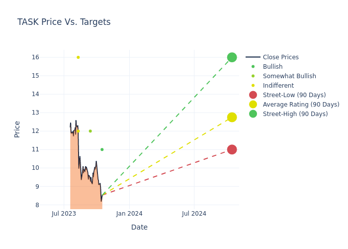 price target chart