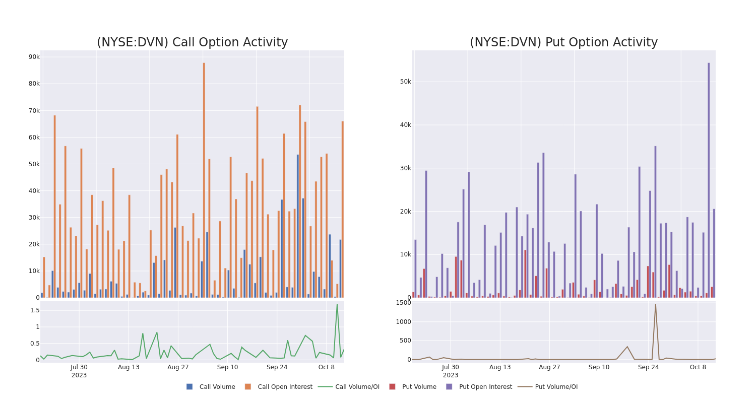 Options Call Chart