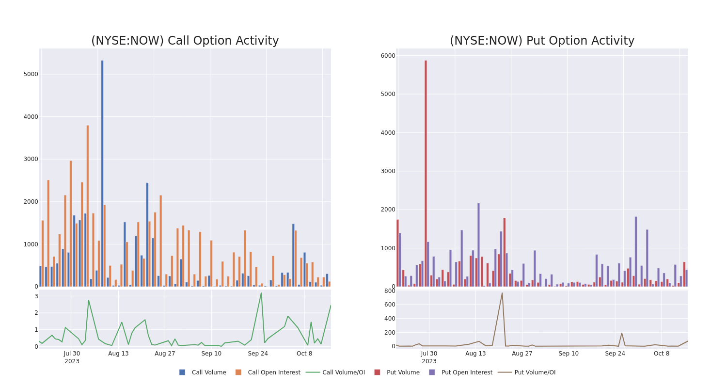 Options Call Chart