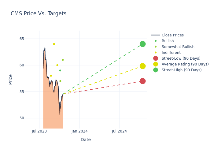 price target chart