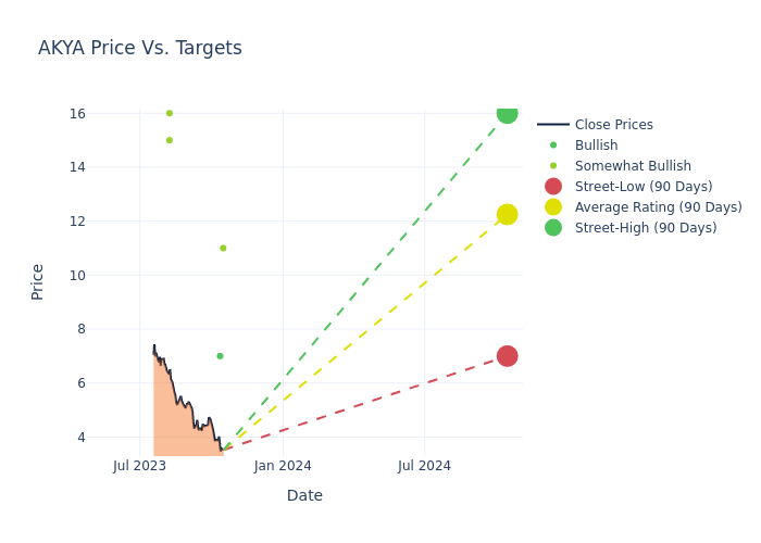 price target chart