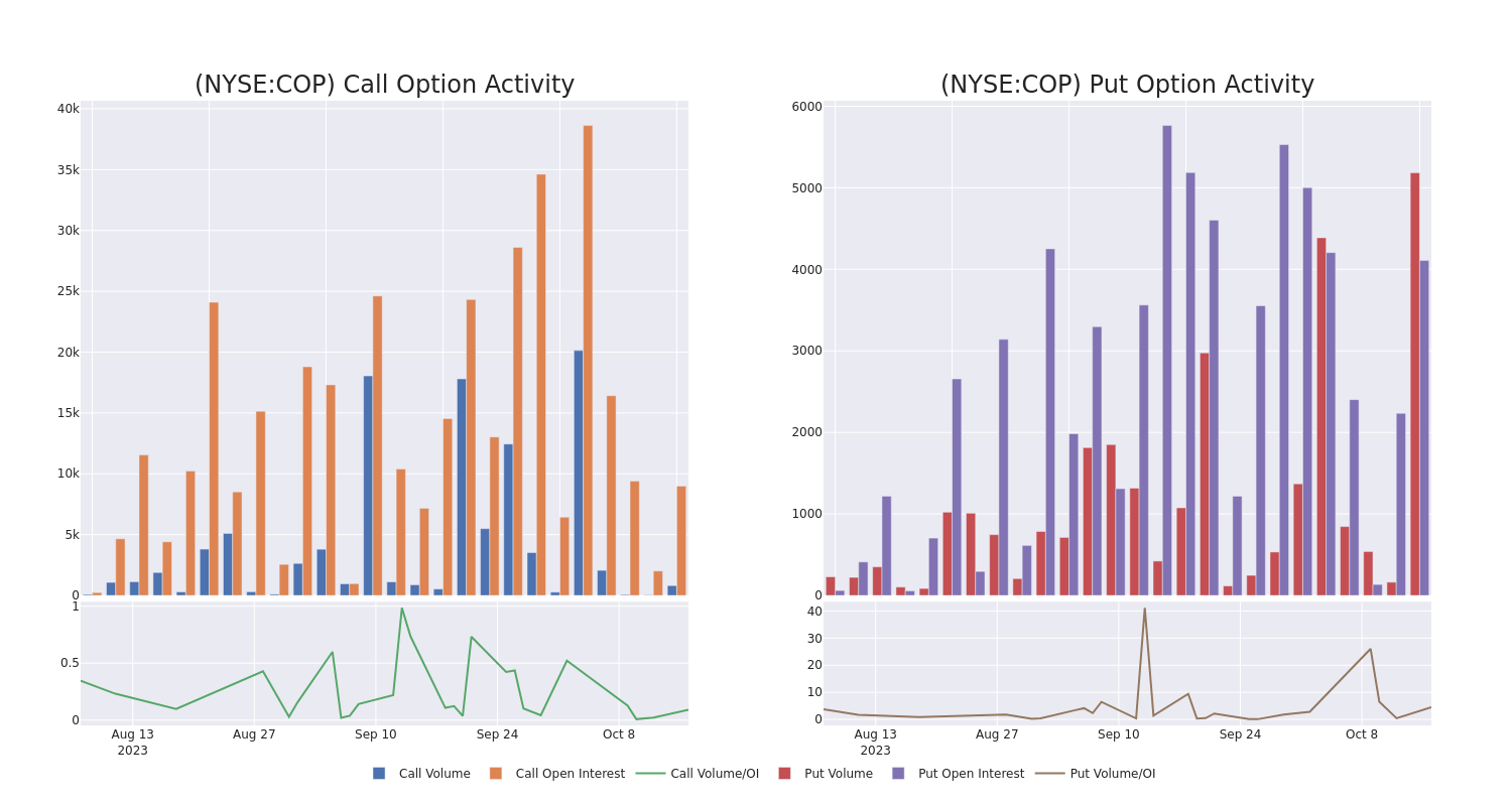 Options Call Chart