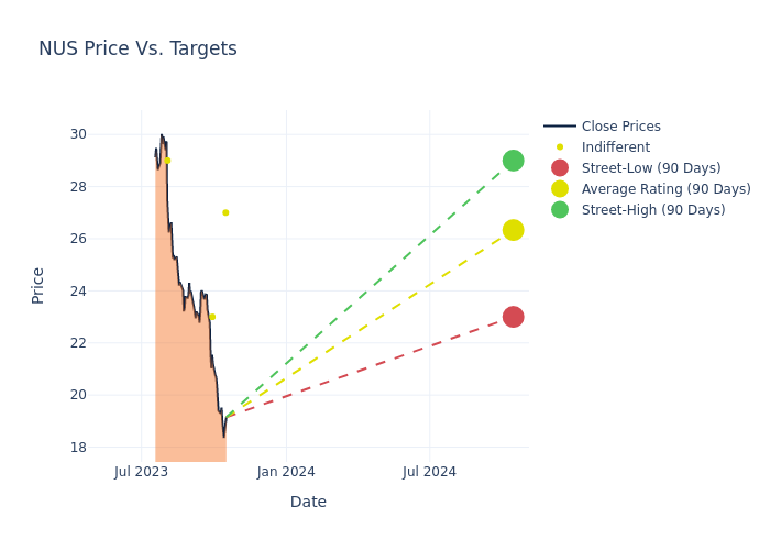 price target chart