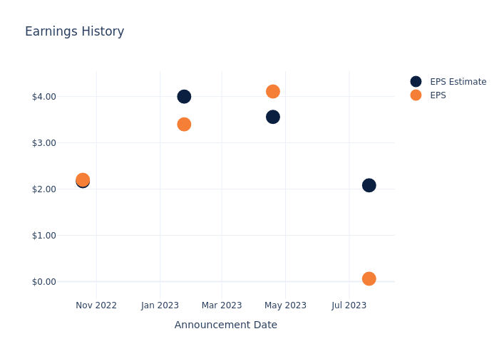 eps graph