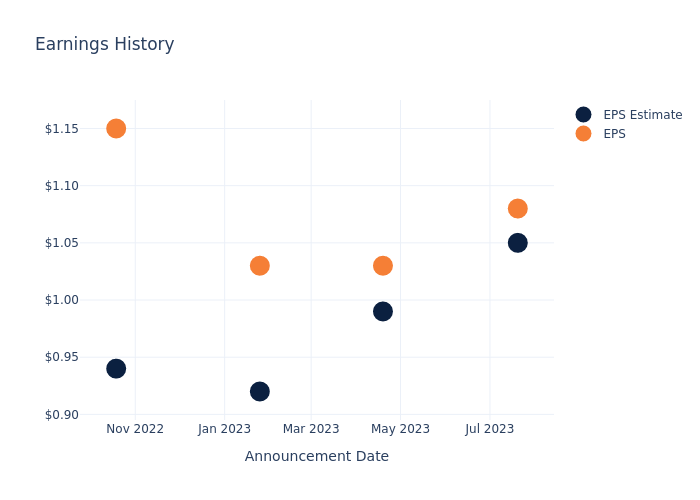 eps graph