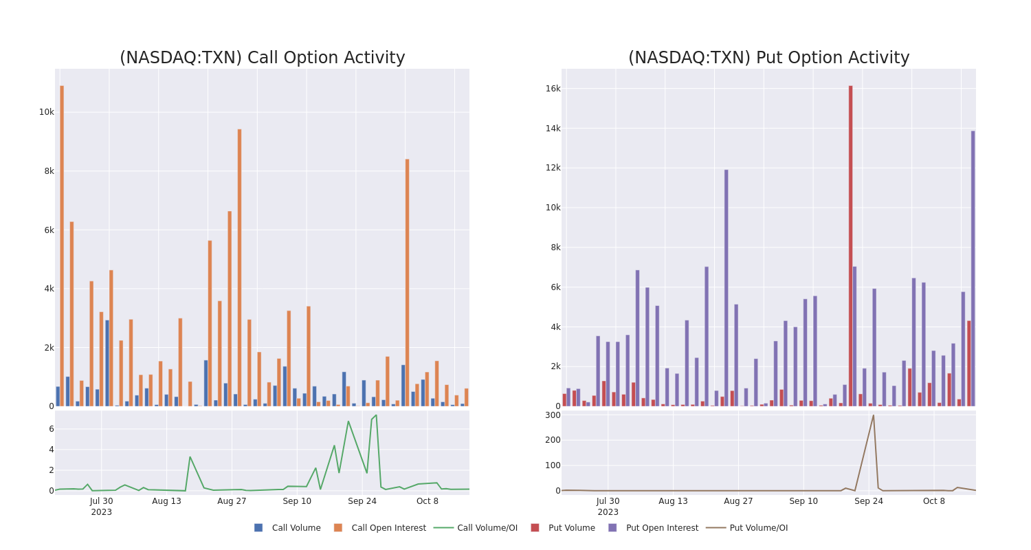 Options Call Chart