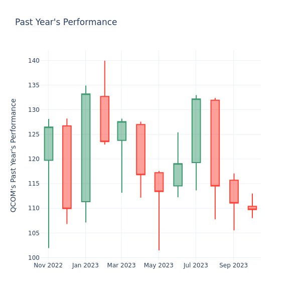 Past Year Chart