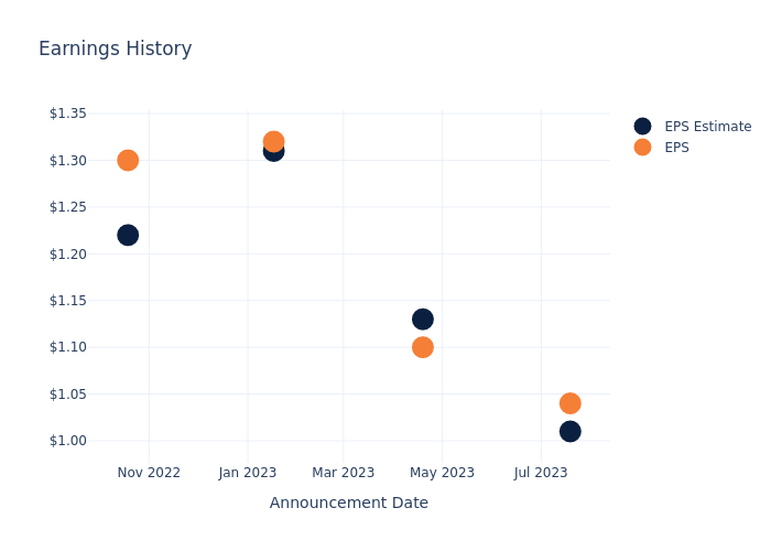 eps graph