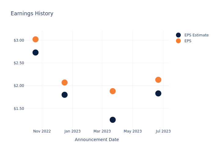 eps graph