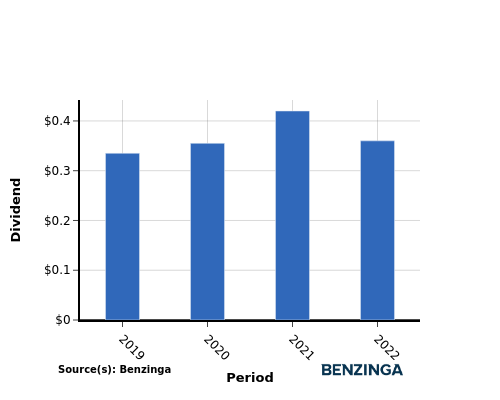 dividend chart graph