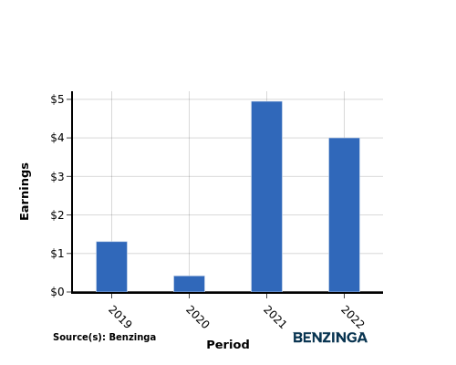 earning chart graph