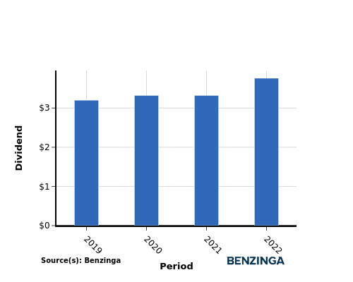 dividend chart graph