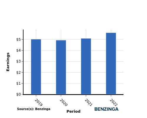 earning chart graph