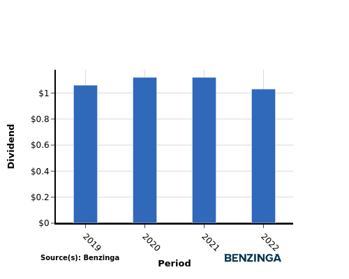 dividend chart graph