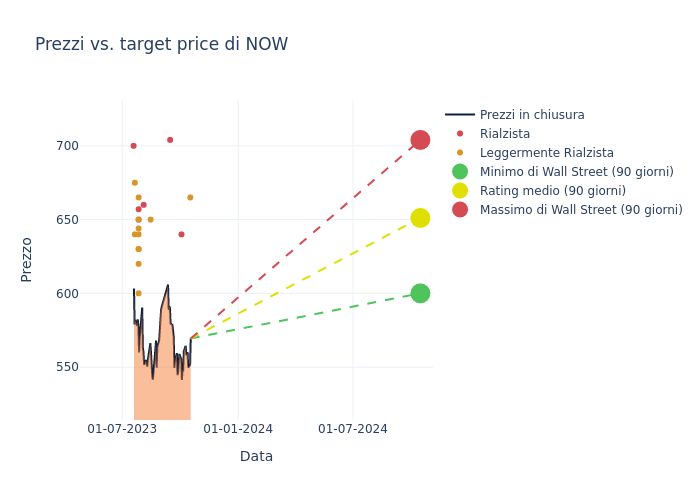 price target chart