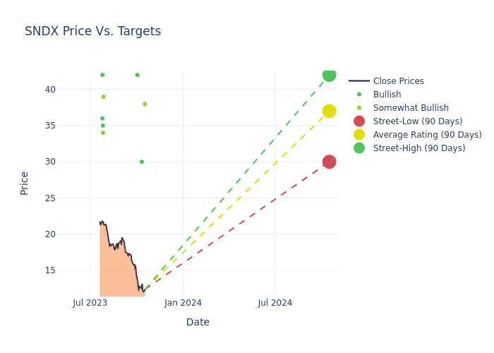 price target chart