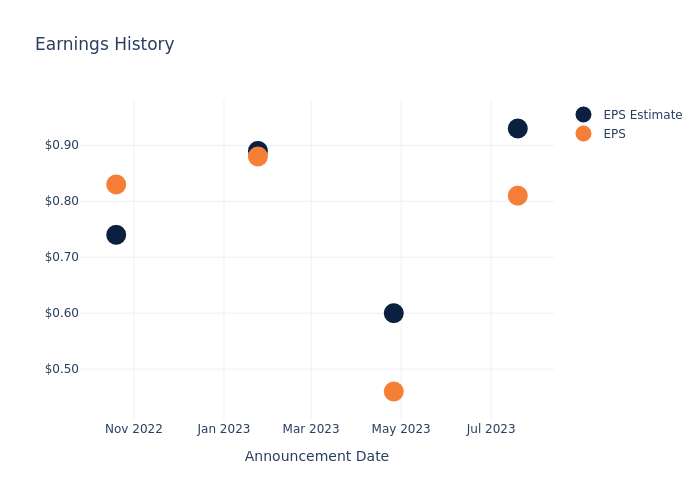 eps graph