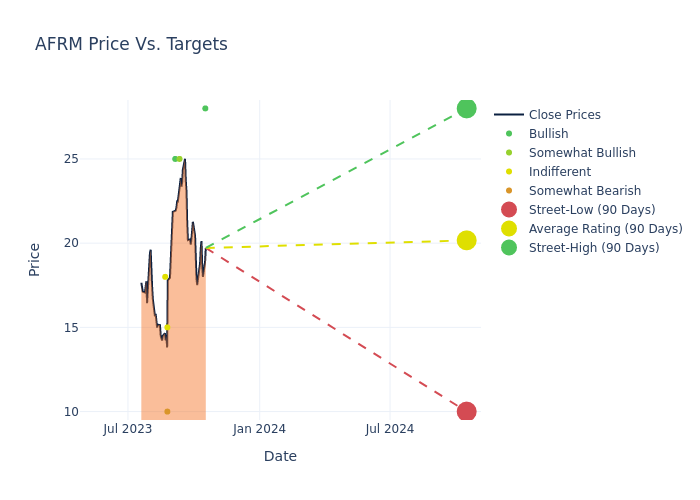 price target chart