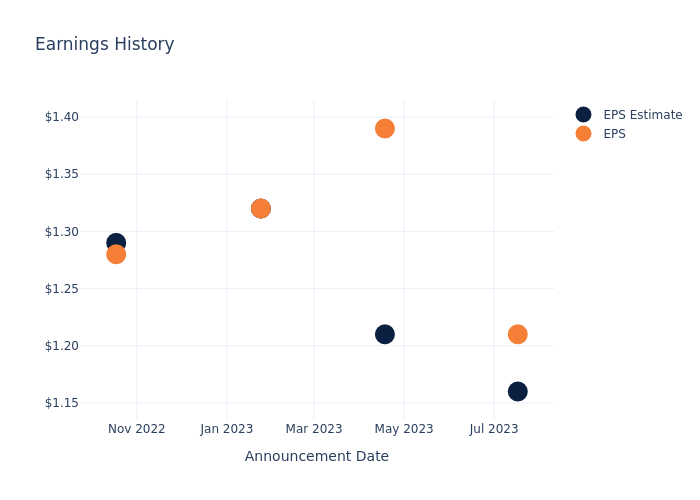 eps graph