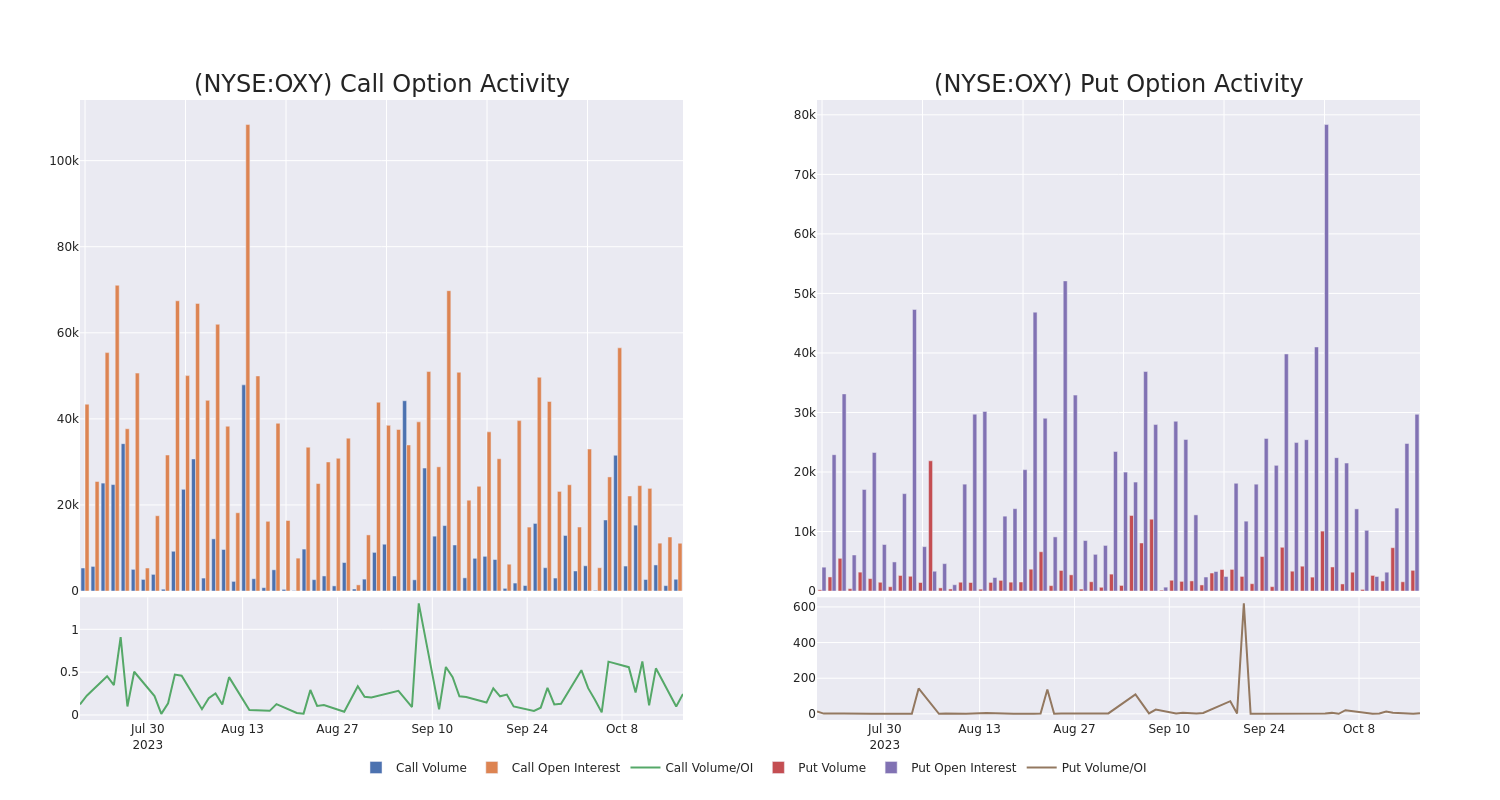 Options Call Chart