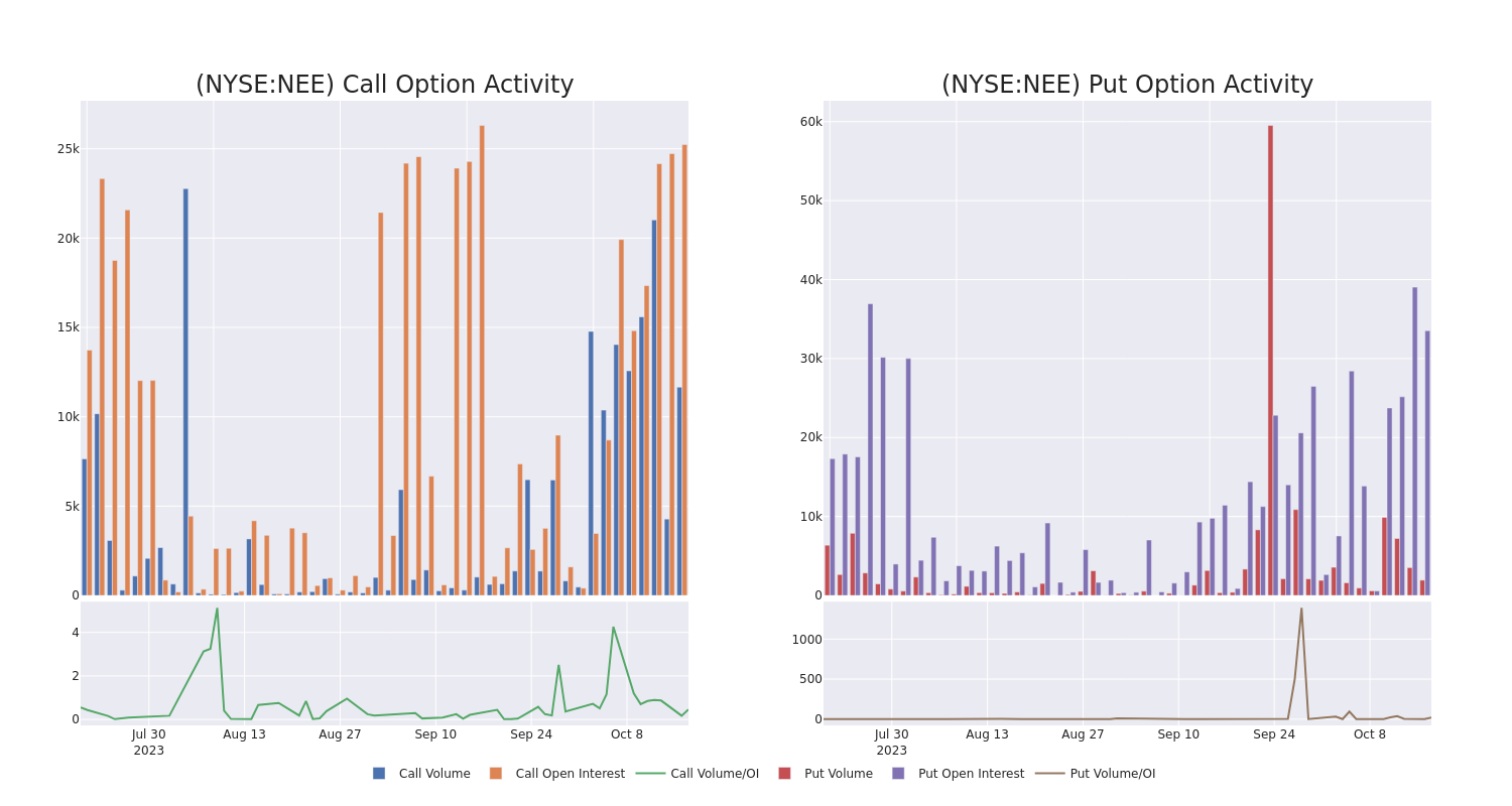 Options Call Chart