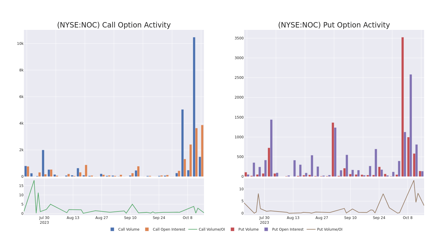 Options Call Chart