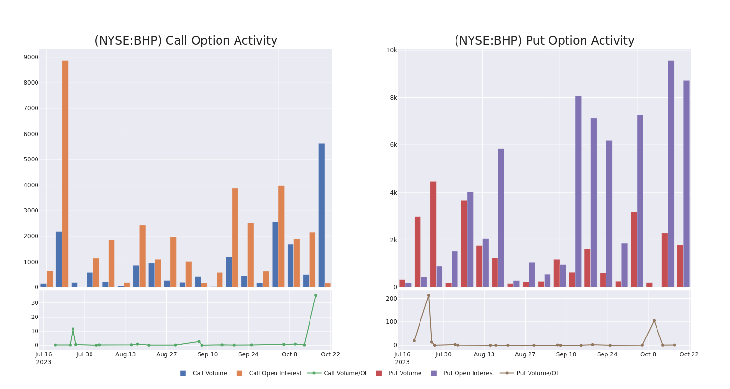 Options Call Chart