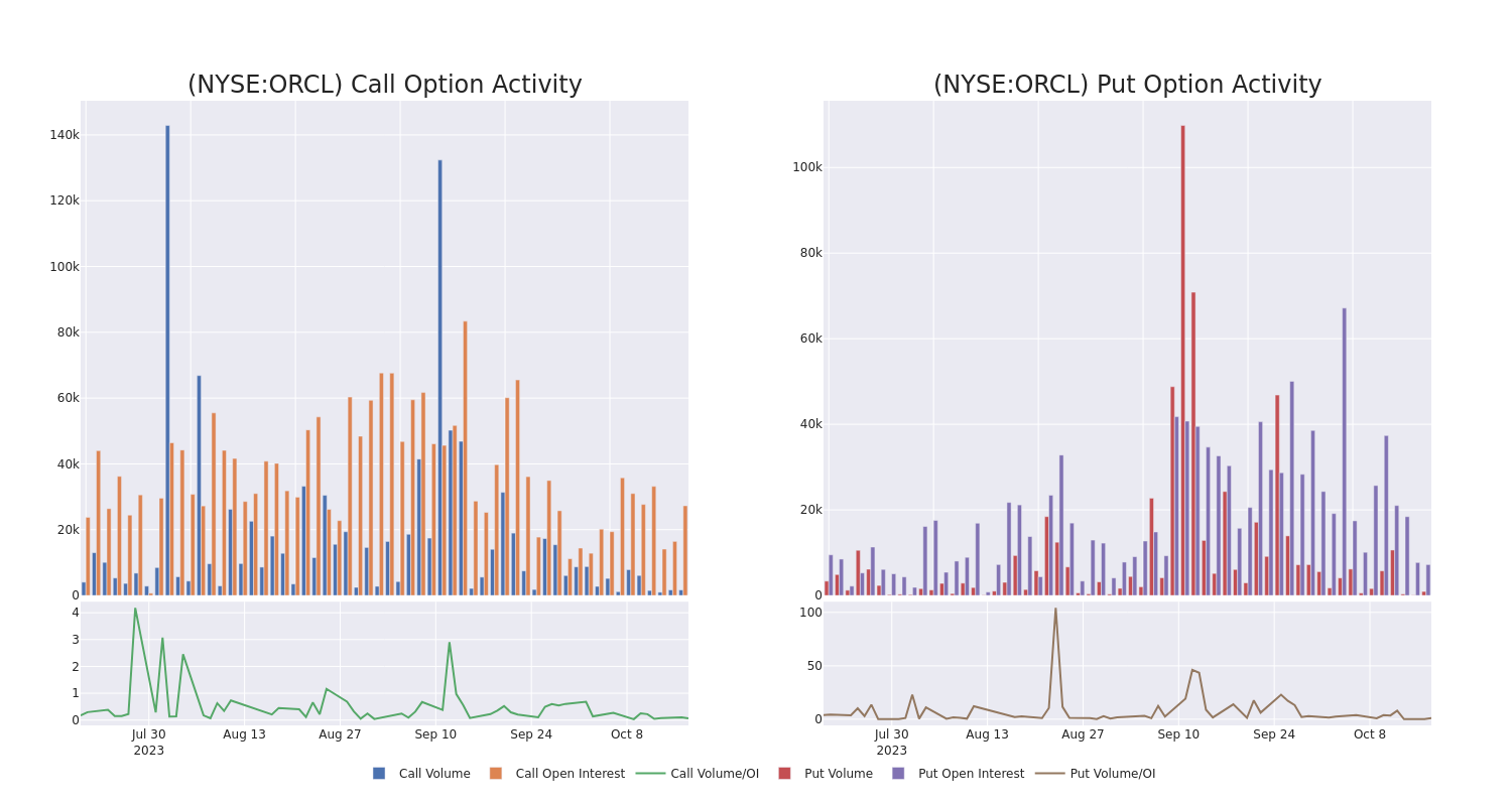 Options Call Chart