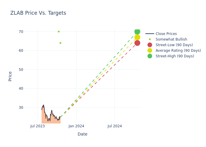 price target chart