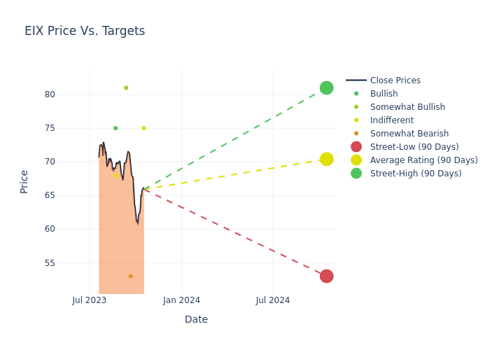 price target chart