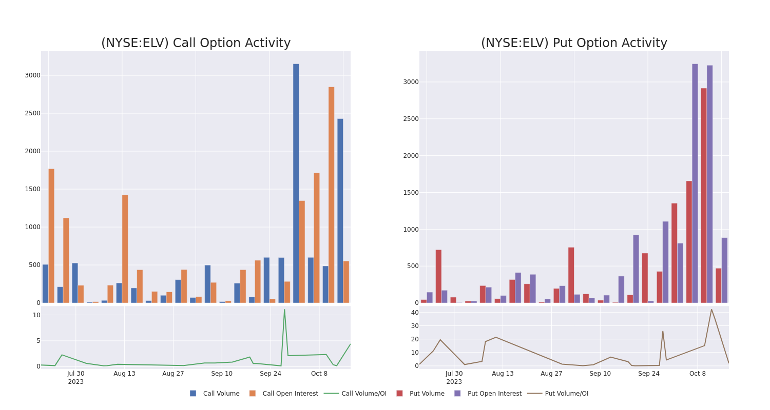 Options Call Chart