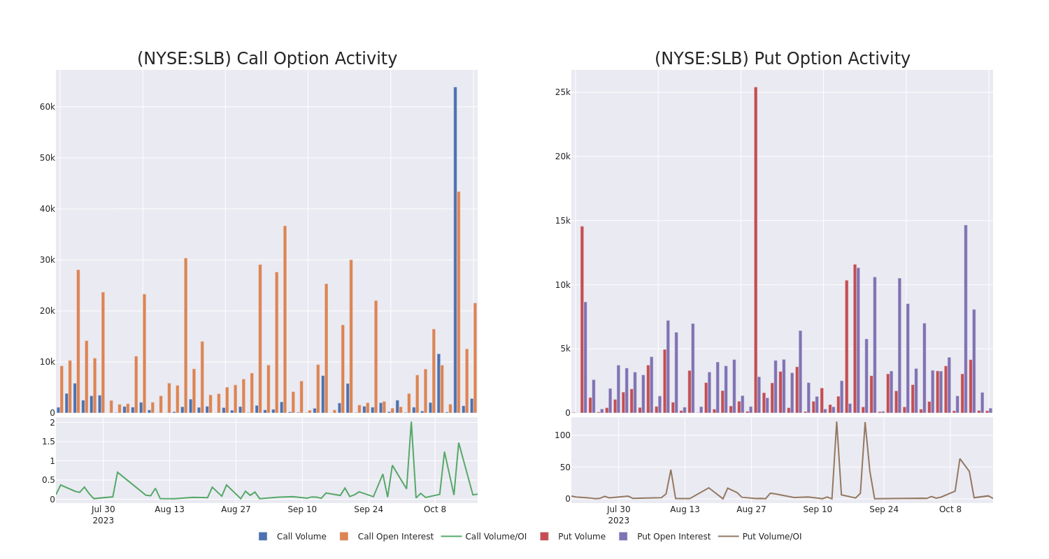 Options Call Chart