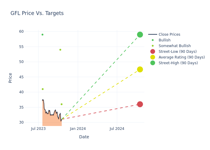 price target chart