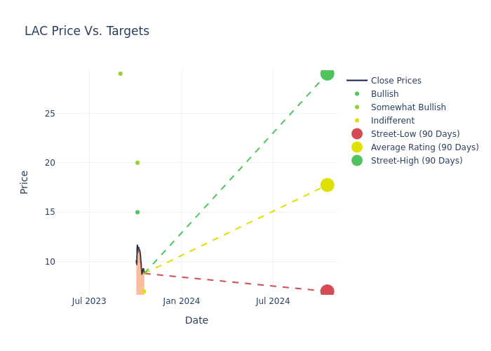 price target chart