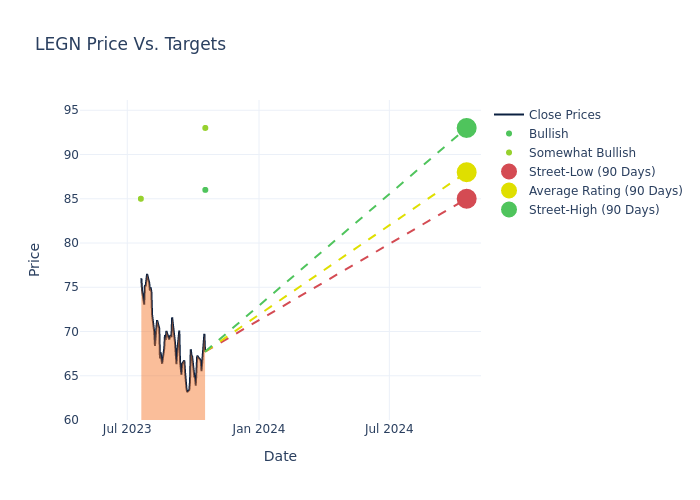 price target chart